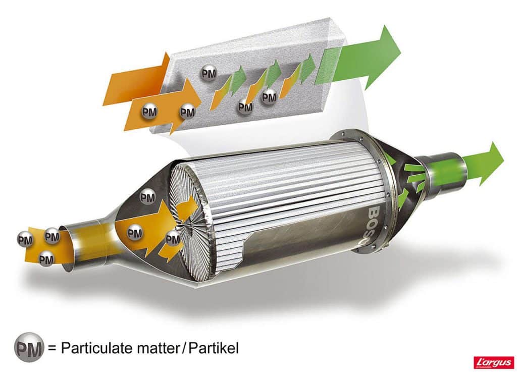 Schéma de fonctionnement d'un FAP avec entrée des particules et sortie d'air pur